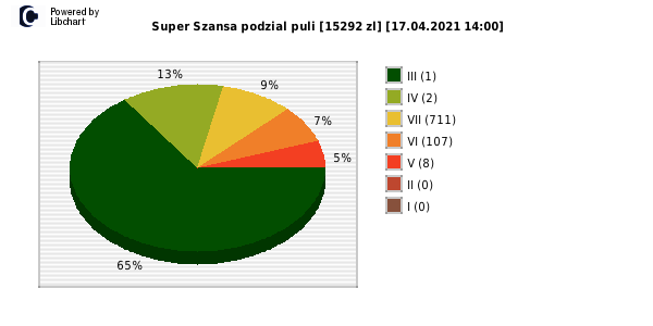 Super Szansa wygrane w losowaniu nr. 3551 dnia 17.04.2021 o godzinie 14:00