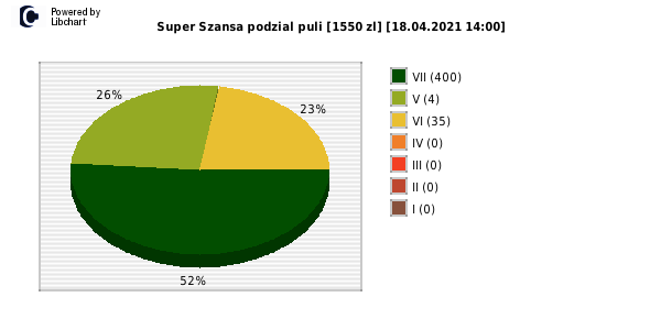 Super Szansa wygrane w losowaniu nr. 3553 dnia 18.04.2021 o godzinie 14:00