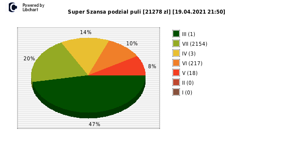 Super Szansa wygrane w losowaniu nr. 3556 dnia 19.04.2021 o godzinie 21:50