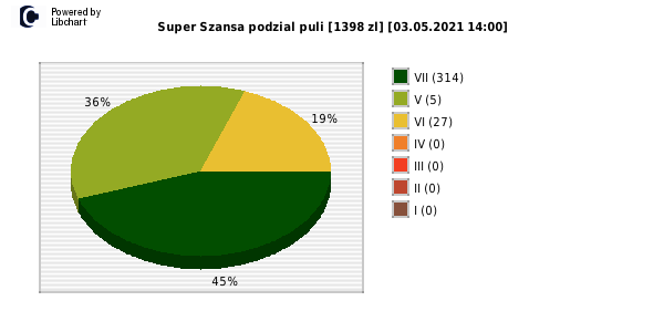 Super Szansa wygrane w losowaniu nr. 3583 dnia 03.05.2021 o godzinie 14:00