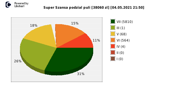 Super Szansa wygrane w losowaniu nr. 3586 dnia 04.05.2021 o godzinie 21:50