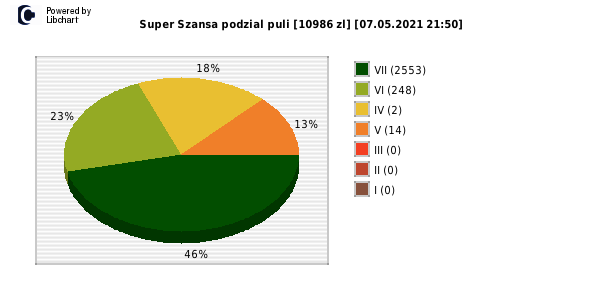 Super Szansa wygrane w losowaniu nr. 3592 dnia 07.05.2021 o godzinie 21:50
