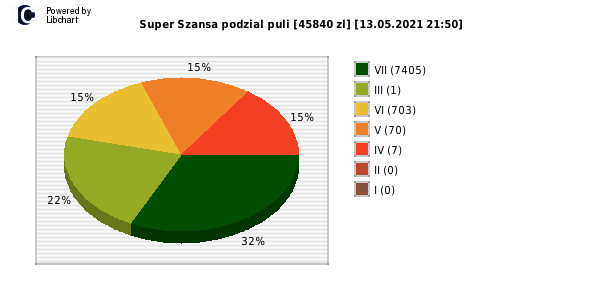 Super Szansa wygrane w losowaniu nr. 3604 dnia 13.05.2021 o godzinie 21:50