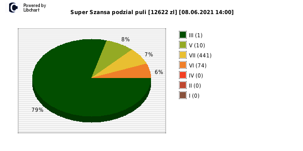 Super Szansa wygrane w losowaniu nr. 3655 dnia 08.06.2021 o godzinie 14:00