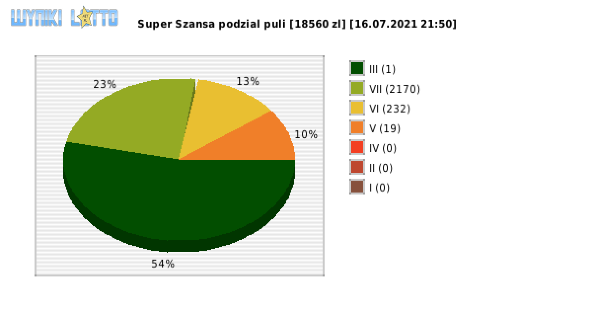 Super Szansa wygrane w losowaniu nr. 3732 dnia 16.07.2021 o godzinie 21:50