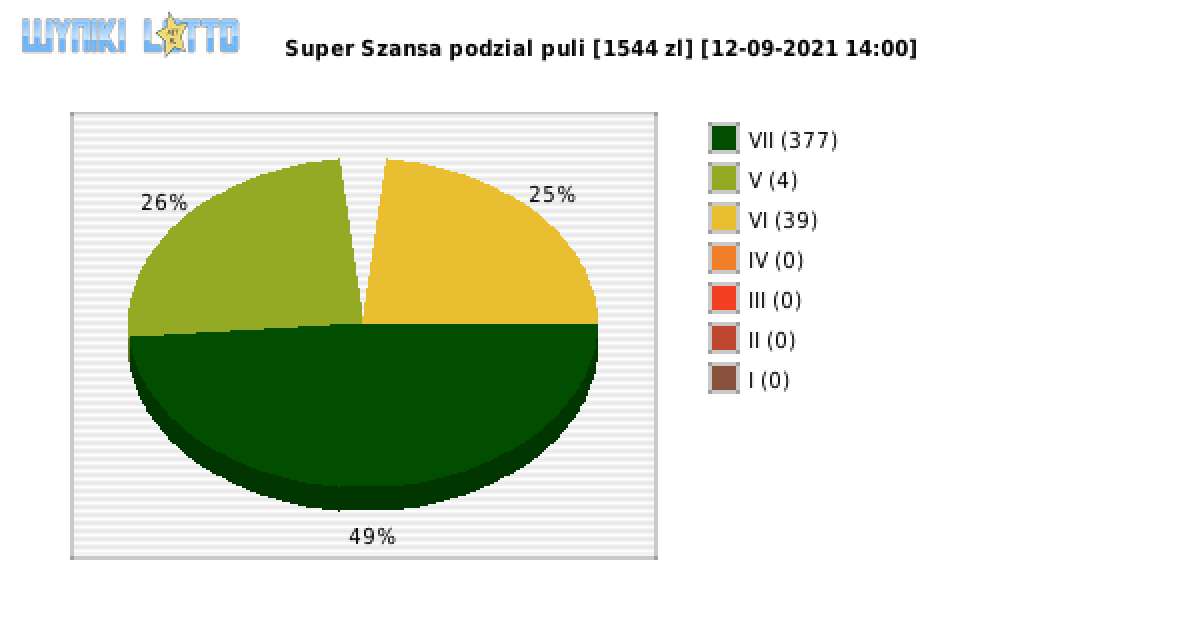 Super Szansa wygrane w losowaniu nr. 3847 dnia 12.09.2021 o godzinie 14:00