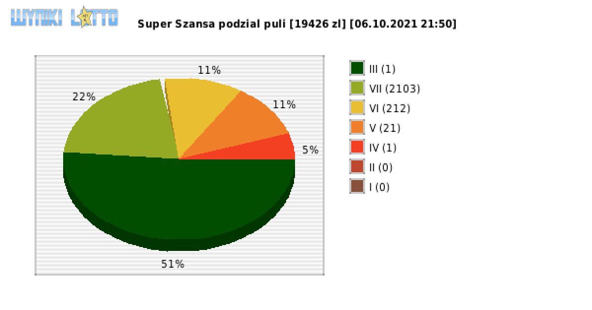 Super Szansa wygrane w losowaniu nr. 3896 dnia 06.10.2021 o godzinie 21:50