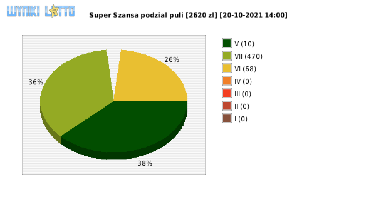 Super Szansa wygrane w losowaniu nr. 3923 dnia 20.10.2021 o godzinie 14:00