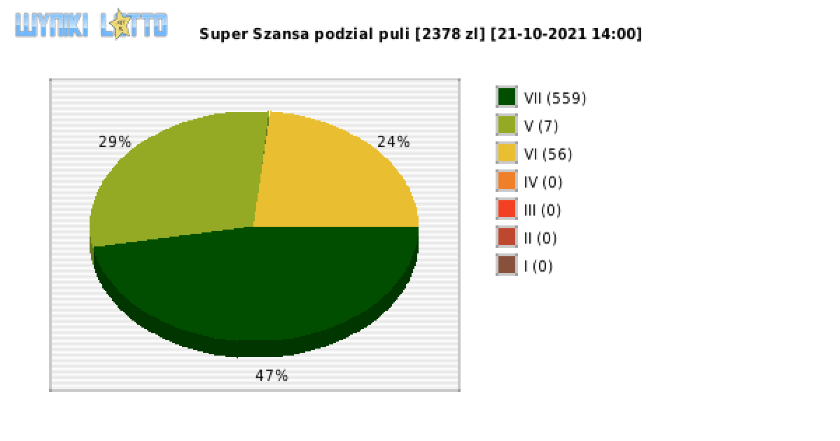 Super Szansa wygrane w losowaniu nr. 3925 dnia 21.10.2021 o godzinie 14:00