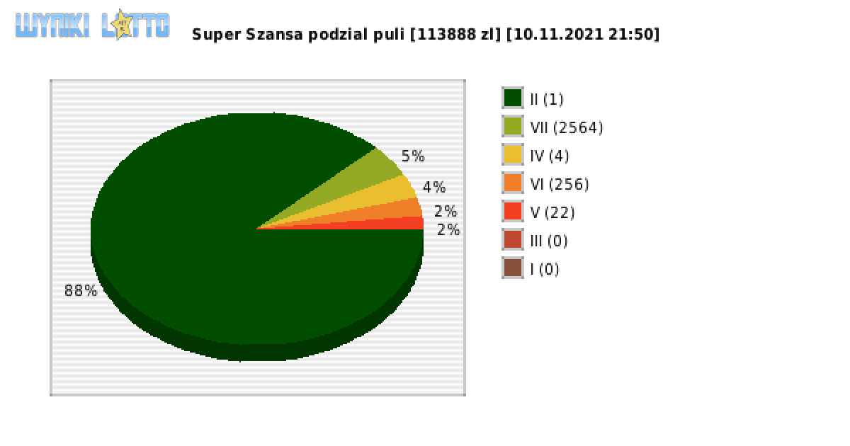 Super Szansa wygrane w losowaniu nr. 3966 dnia 10.11.2021 o godzinie 21:50