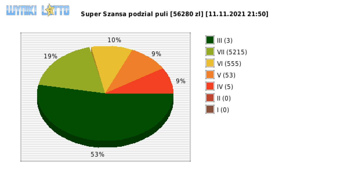 Super Szansa wygrane w losowaniu nr. 3968 dnia 11.11.2021 o godzinie 21:50