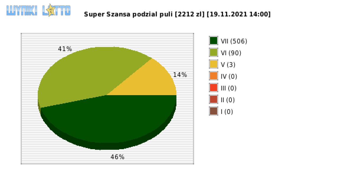 Super Szansa wygrane w losowaniu nr. 3983 dnia 19.11.2021 o godzinie 14:00
