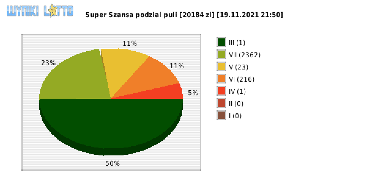 Super Szansa wygrane w losowaniu nr. 3984 dnia 19.11.2021 o godzinie 21:50