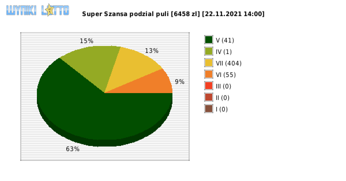 Super Szansa wygrane w losowaniu nr. 3989 dnia 22.11.2021 o godzinie 14:00