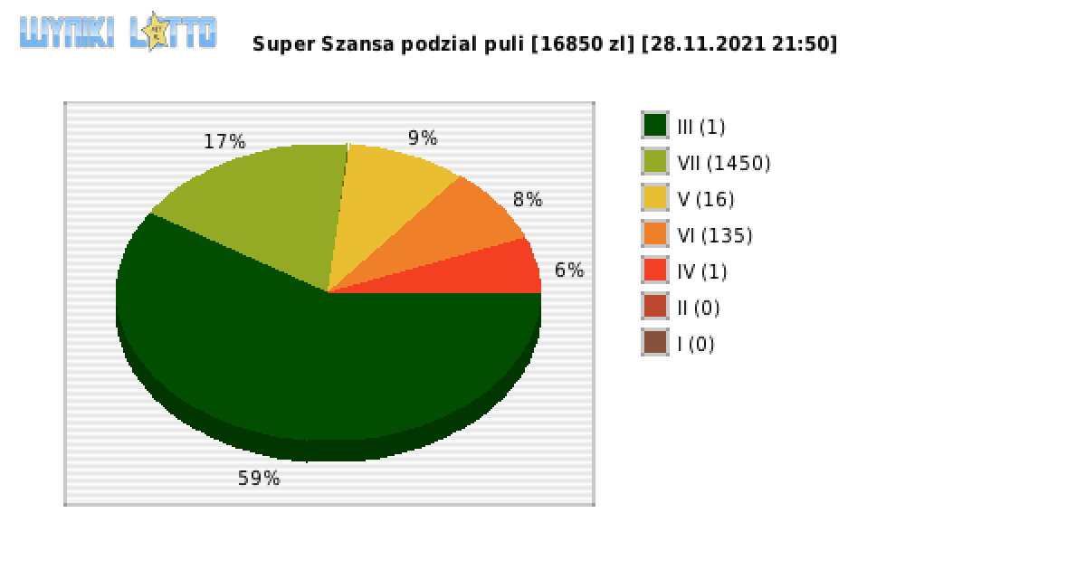 Super Szansa wygrane w losowaniu nr. 4002 dnia 28.11.2021 o godzinie 21:50