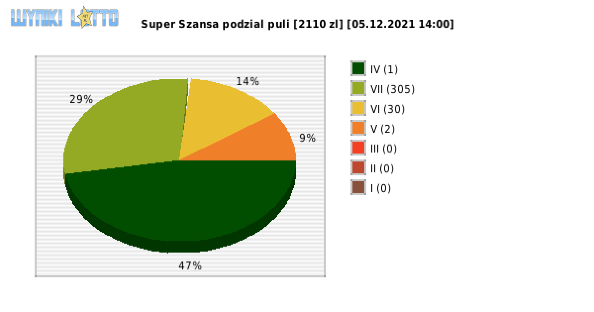 Super Szansa wygrane w losowaniu nr. 4015 dnia 05.12.2021 o godzinie 14:00