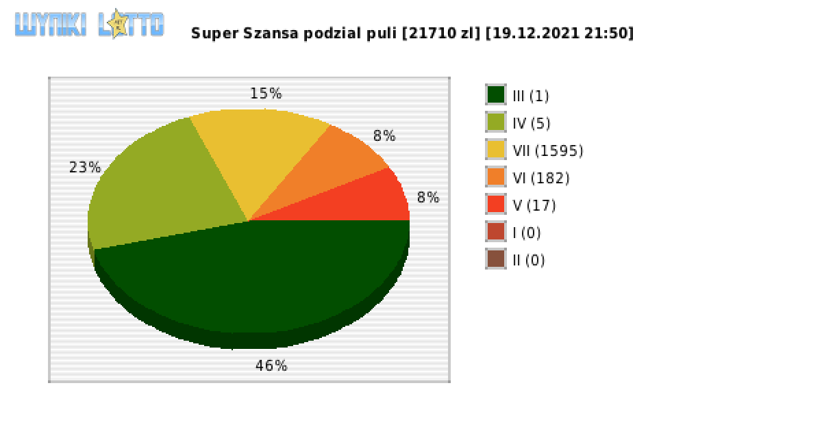 Super Szansa wygrane w losowaniu nr. 4044 dnia 19.12.2021 o godzinie 21:50