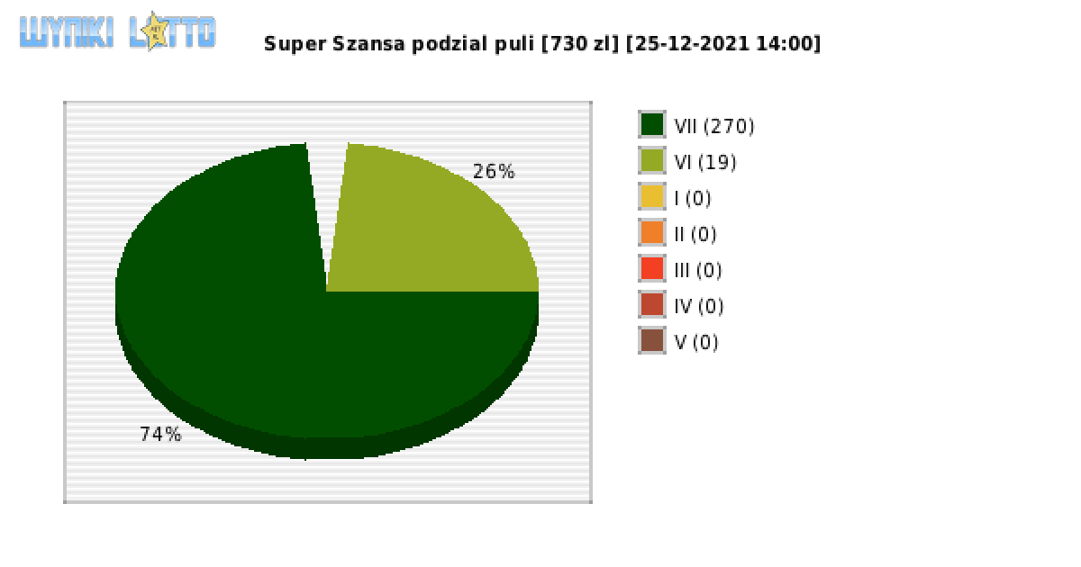 Super Szansa wygrane w losowaniu nr. 4055 dnia 25.12.2021 o godzinie 14:00