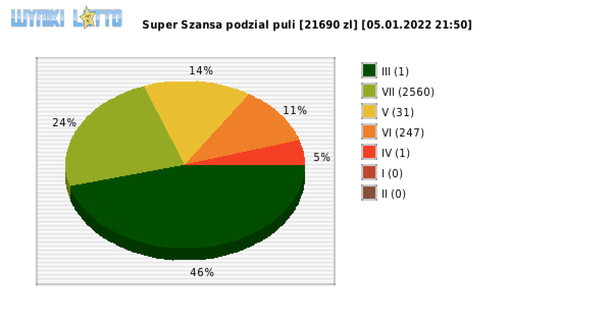 Super Szansa wygrane w losowaniu nr. 4078 dnia 05.01.2022 o godzinie 21:50