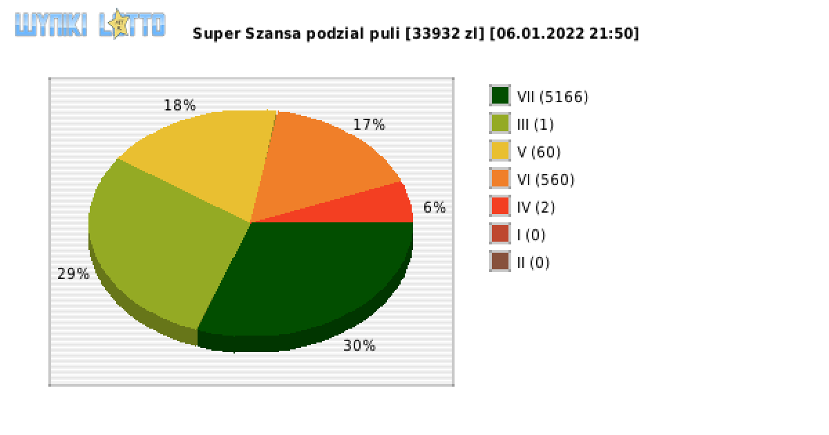 Super Szansa wygrane w losowaniu nr. 4080 dnia 06.01.2022 o godzinie 21:50