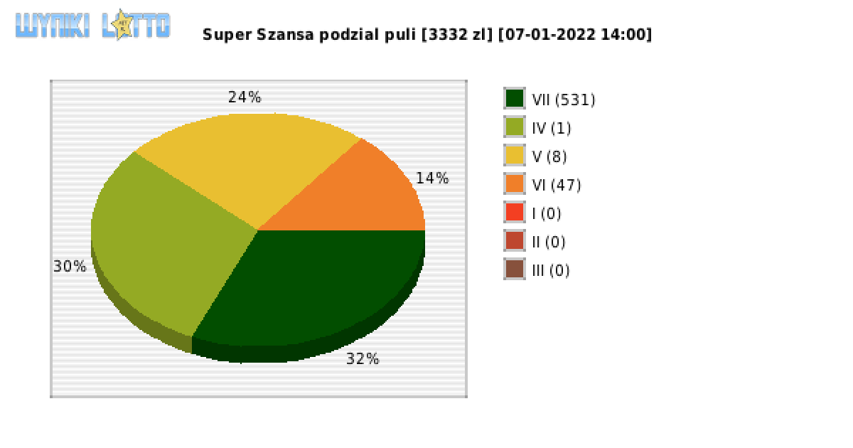 Super Szansa wygrane w losowaniu nr. 4081 dnia 07.01.2022 o godzinie 14:00