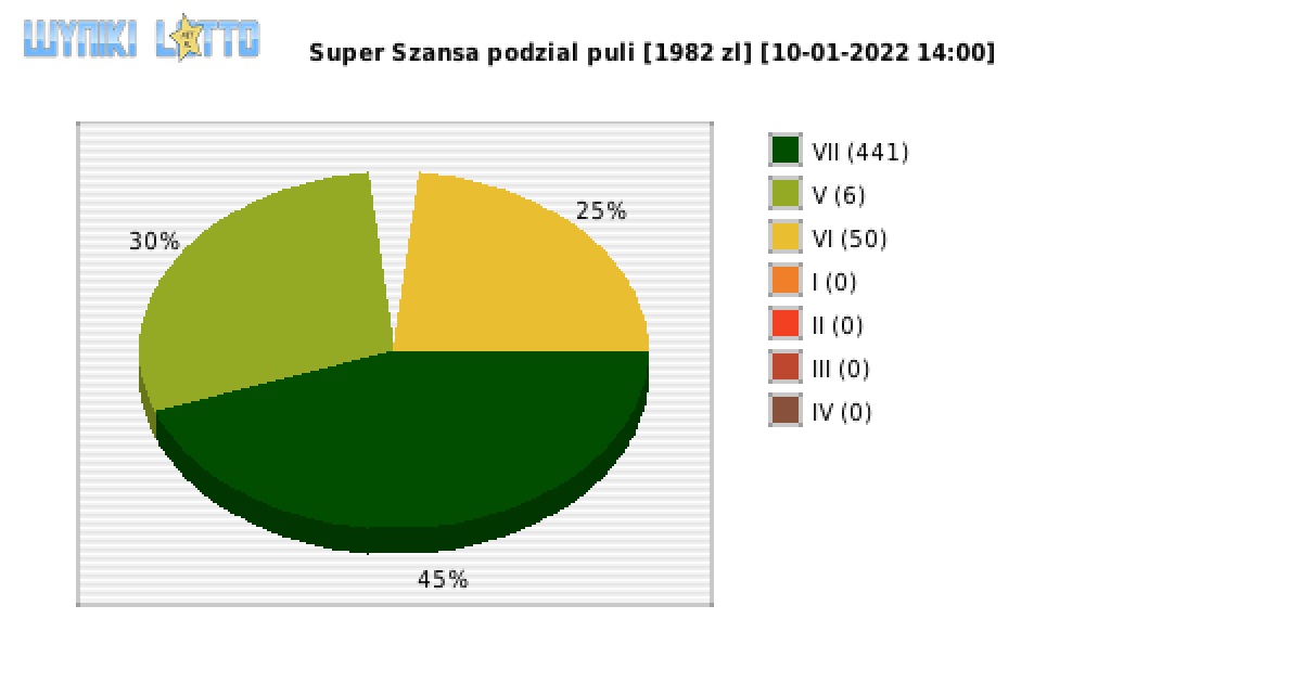 Super Szansa wygrane w losowaniu nr. 4087 dnia 10.01.2022 o godzinie 14:00