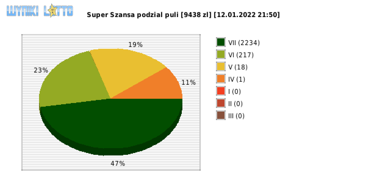 Super Szansa wygrane w losowaniu nr. 4092 dnia 12.01.2022 o godzinie 21:50