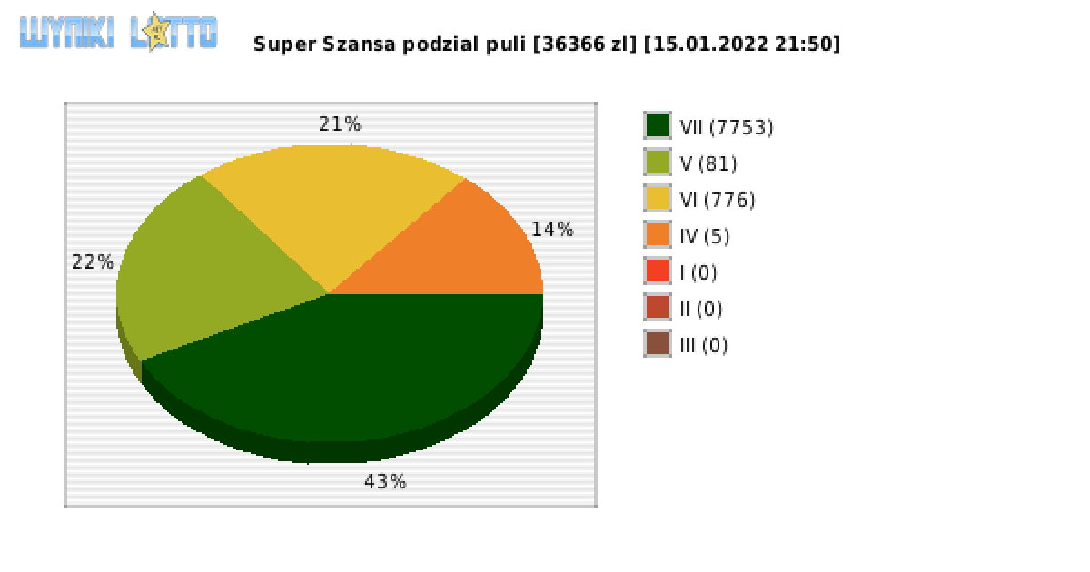 Super Szansa wygrane w losowaniu nr. 4098 dnia 15.01.2022 o godzinie 21:50