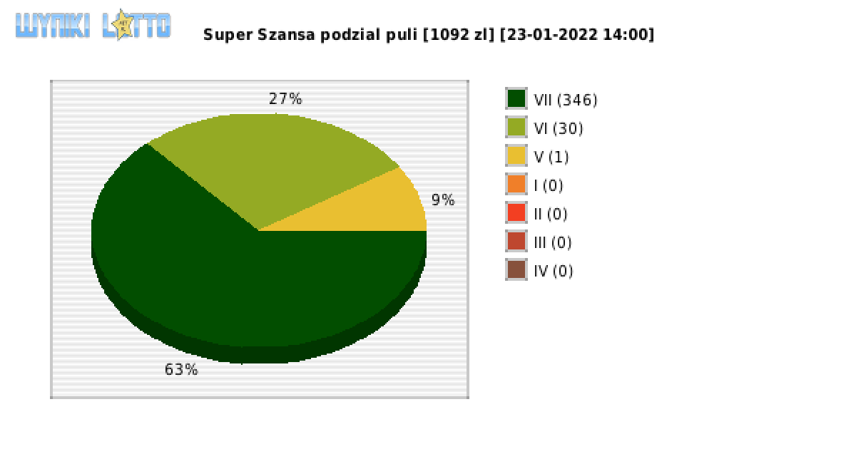 Super Szansa wygrane w losowaniu nr. 4113 dnia 23.01.2022 o godzinie 14:00