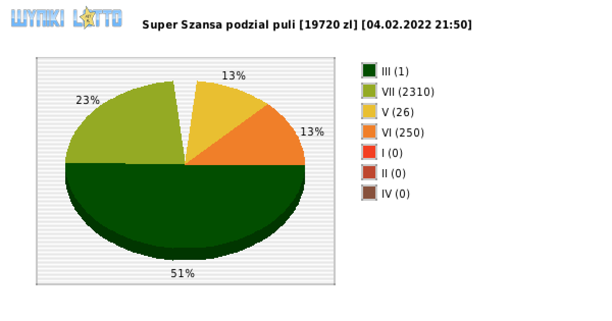 Super Szansa wygrane w losowaniu nr. 4138 dnia 04.02.2022 o godzinie 21:50