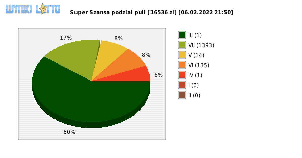 Super Szansa wygrane w losowaniu nr. 4142 dnia 06.02.2022 o godzinie 21:50