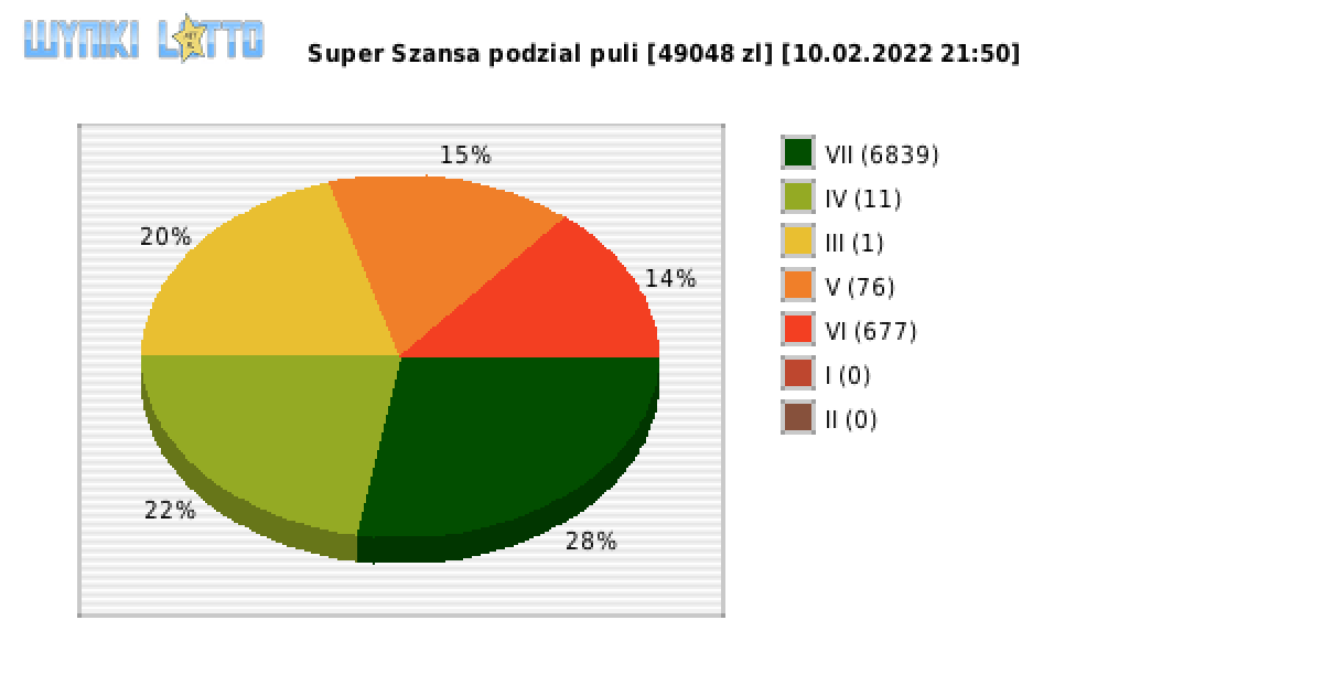 Super Szansa wygrane w losowaniu nr. 4150 dnia 10.02.2022 o godzinie 21:50