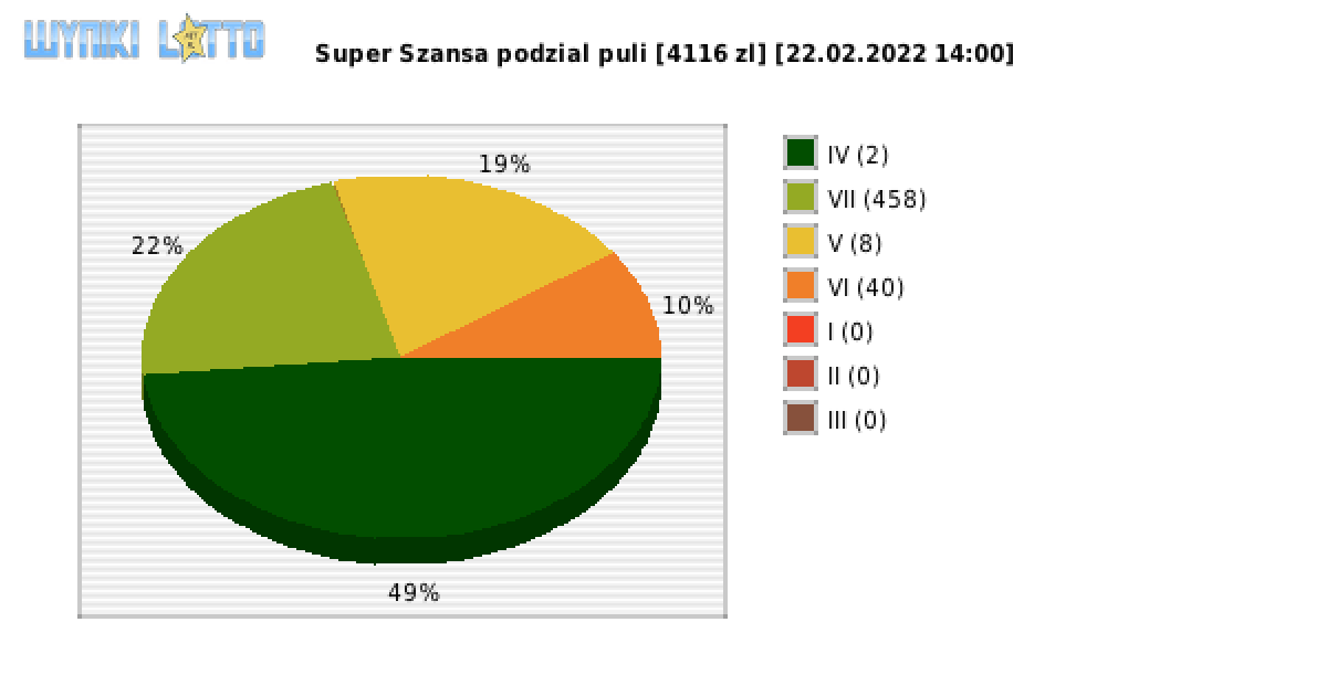 Super Szansa wygrane w losowaniu nr. 4173 dnia 22.02.2022 o godzinie 14:00
