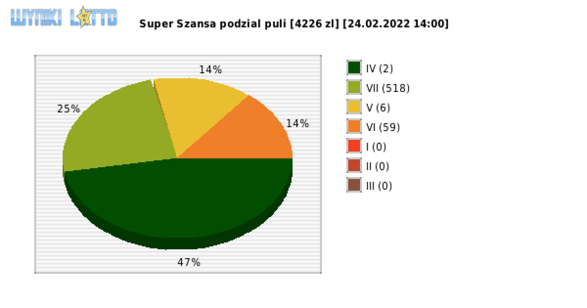 Super Szansa wygrane w losowaniu nr. 4177 dnia 24.02.2022 o godzinie 14:00