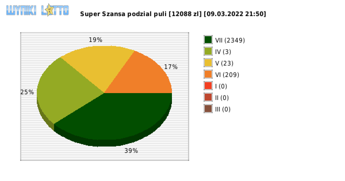 Super Szansa wygrane w losowaniu nr. 4204 dnia 09.03.2022 o godzinie 21:50