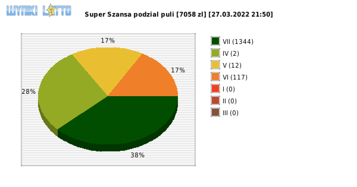 Super Szansa wygrane w losowaniu nr. 4240 dnia 27.03.2022 o godzinie 21:50