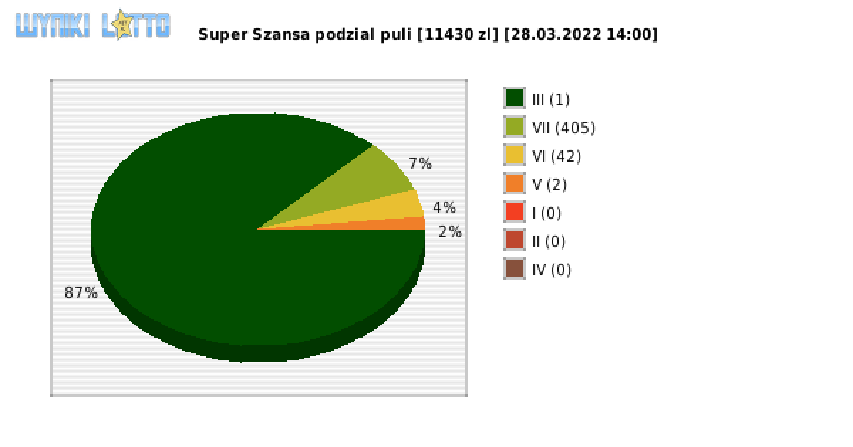 Super Szansa wygrane w losowaniu nr. 4241 dnia 28.03.2022 o godzinie 14:00