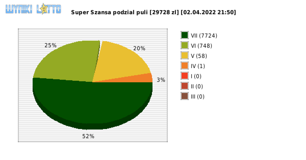 Super Szansa wygrane w losowaniu nr. 4252 dnia 02.04.2022 o godzinie 21:50
