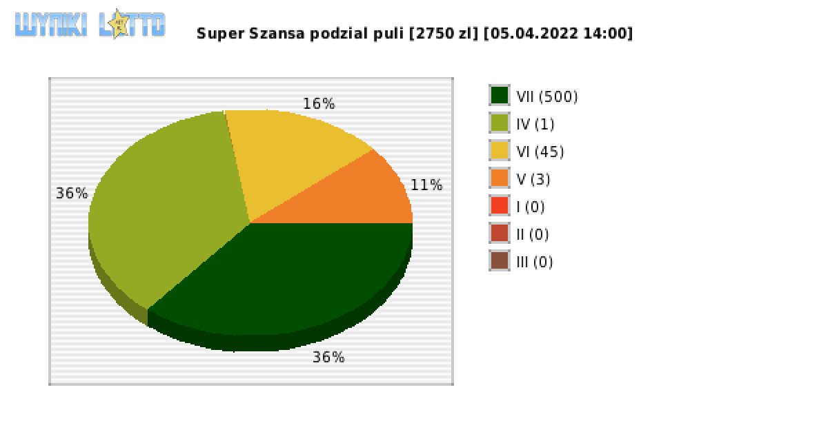 Super Szansa wygrane w losowaniu nr. 4257 dnia 05.04.2022 o godzinie 14:00