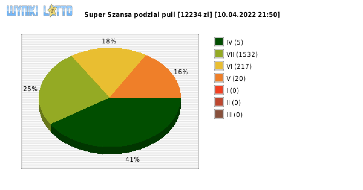Super Szansa wygrane w losowaniu nr. 4268 dnia 10.04.2022 o godzinie 21:50