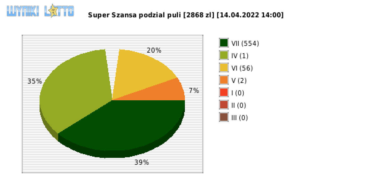Super Szansa wygrane w losowaniu nr. 4275 dnia 14.04.2022 o godzinie 14:00