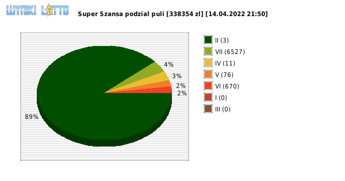Super Szansa wygrane w losowaniu nr. 4276 dnia 14.04.2022 o godzinie 21:50