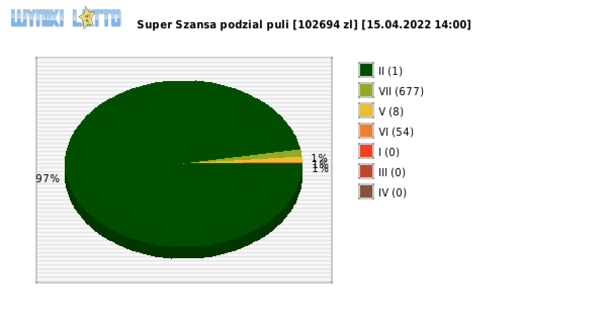 Super Szansa wygrane w losowaniu nr. 4277 dnia 15.04.2022 o godzinie 14:00