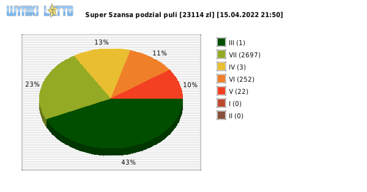 Super Szansa wygrane w losowaniu nr. 4278 dnia 15.04.2022 o godzinie 21:50