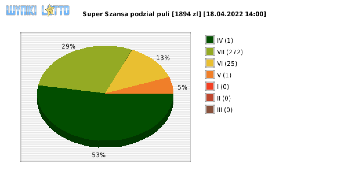 Super Szansa wygrane w losowaniu nr. 4283 dnia 18.04.2022 o godzinie 14:00