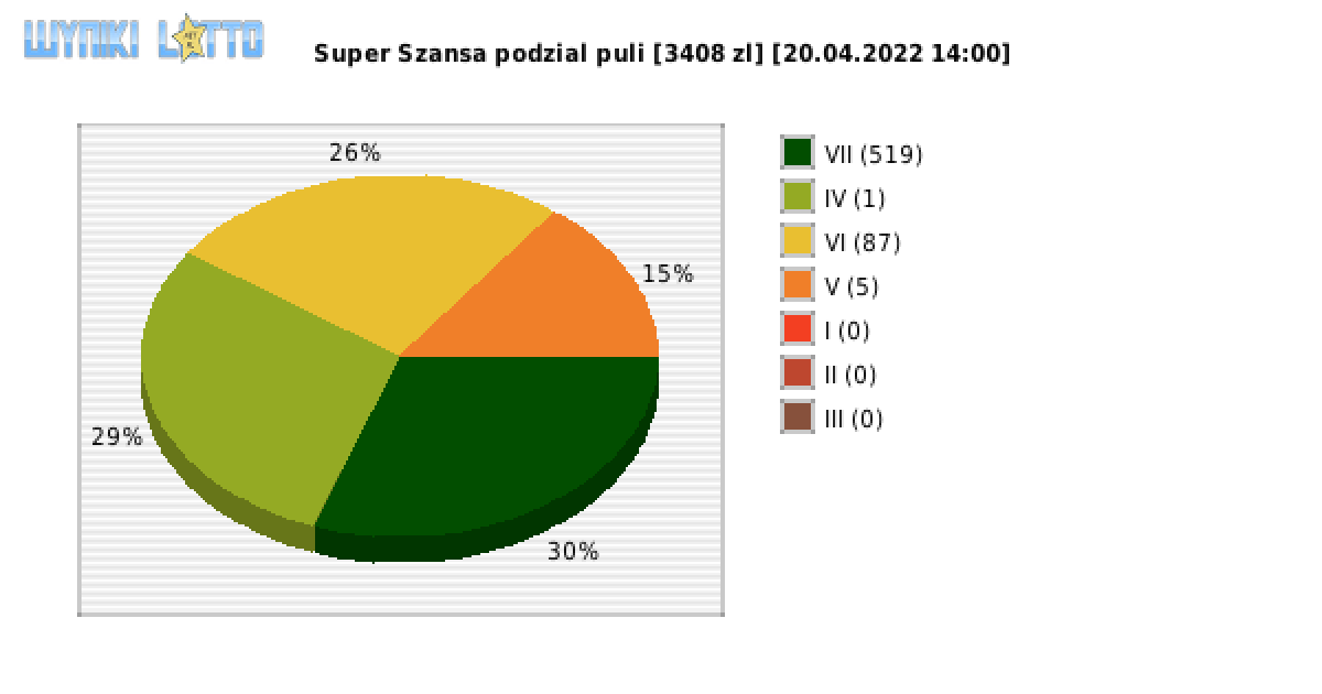 Super Szansa wygrane w losowaniu nr. 4287 dnia 20.04.2022 o godzinie 14:00