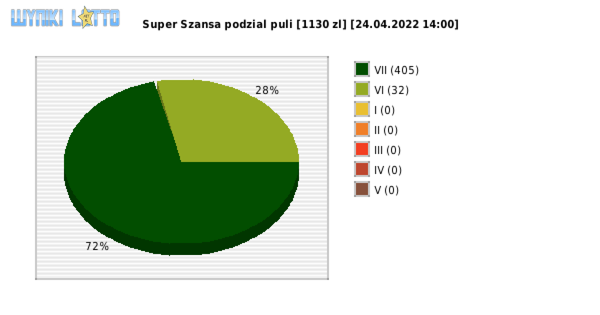 Super Szansa wygrane w losowaniu nr. 4295 dnia 24.04.2022 o godzinie 14:00