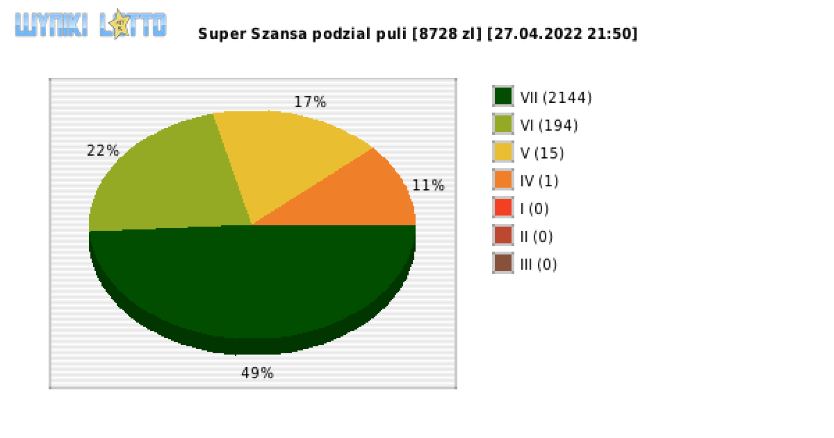 Super Szansa wygrane w losowaniu nr. 4302 dnia 27.04.2022 o godzinie 21:50