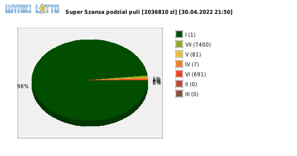 Super Szansa wygrane w losowaniu nr. 4308 dnia 30.04.2022 o godzinie 21:50