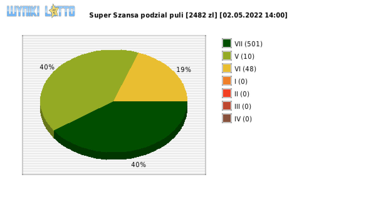 Super Szansa wygrane w losowaniu nr. 4311 dnia 02.05.2022 o godzinie 14:00